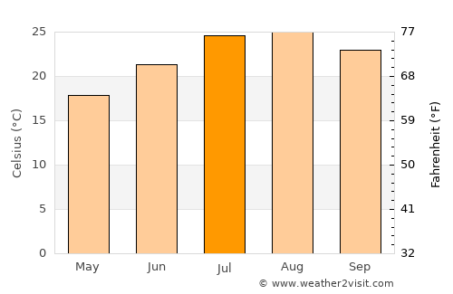 Arcos de la Frontera average temperature in July