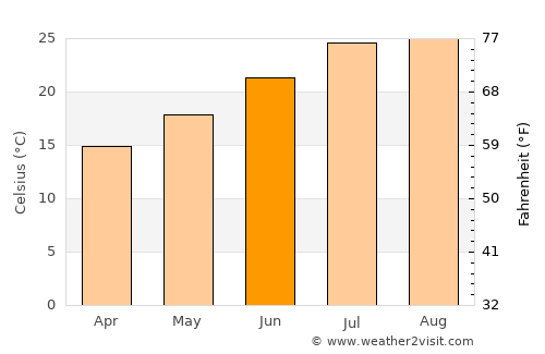 Arcos de la Frontera average temperature in June