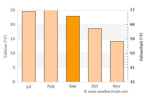 Arcos de la Frontera average temperature in September
