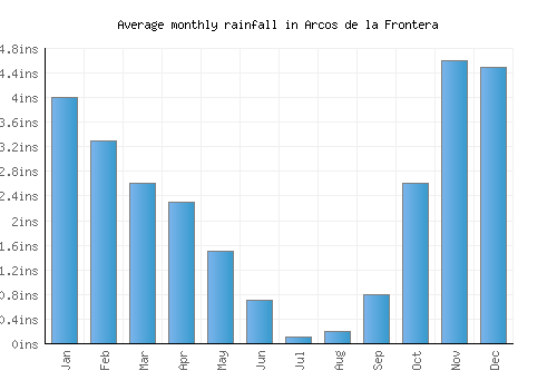 Arcos de la Frontera monthly rainfall chart (inches)