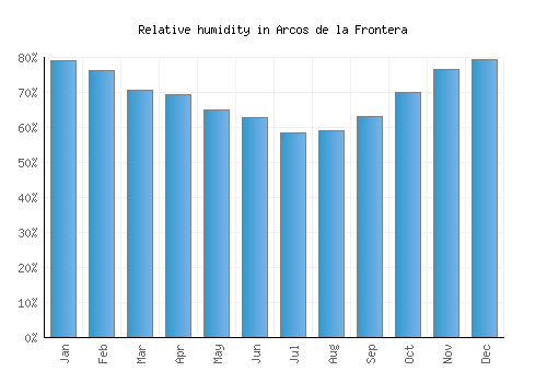 Arcos de la Frontera relative humidity averages