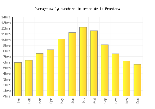 Arcos de la Frontera average daily sunshine chart