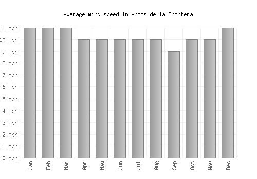 Arcos de la Frontera average winspeed by month (mph)