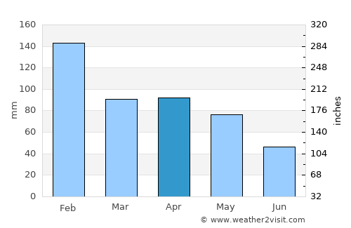 Arcos average rain in April
