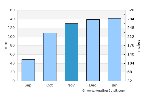 Arcos average rain in November