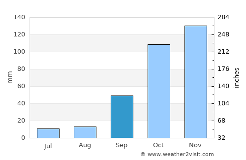 Arcos average rain in September