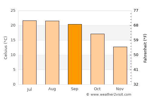 Arcos average temperature in September