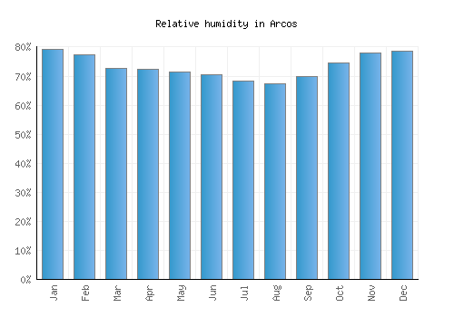 Arcos relative humidity averages