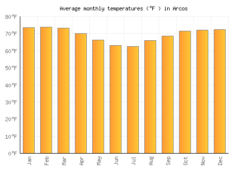 Arcos average temperature chart (Fahrenheit)