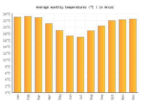 Arcos average temperature chart (Celsius)