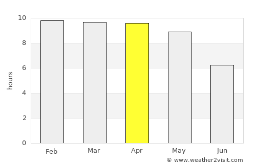 Arcot average rain in April