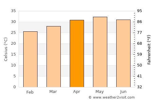 Arcot average temperature in April