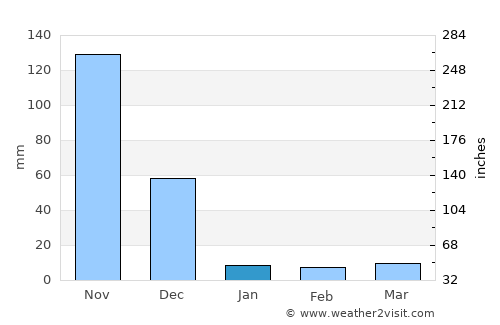 Arcot average rain in January