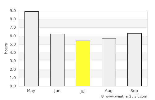 Arcot average rain in July
