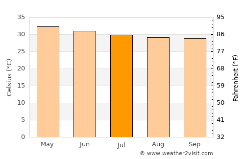 Arcot average temperature in July