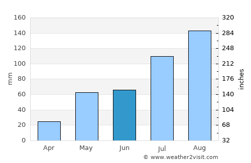 Arcot average rain in June