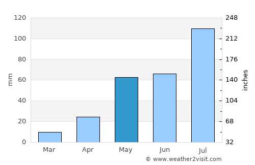 Arcot average rain in May
