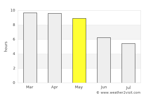 Arcot average rain in May