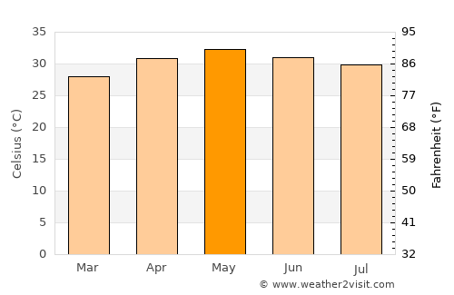Arcot average temperature in May