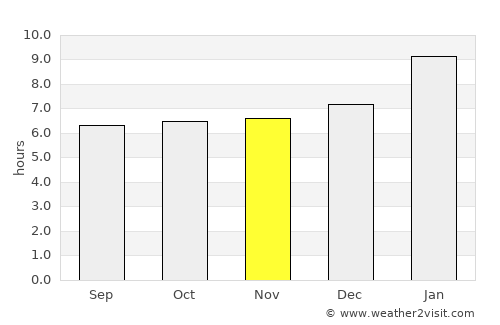 Arcot average rain in November