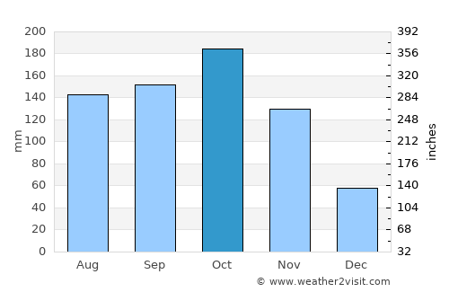 Arcot average rain in October