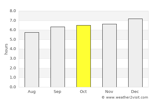 Arcot average rain in October