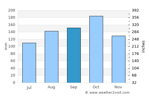 Arcot average rain in September
