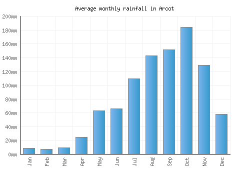 Arcot monthly rainfall chart (mm)