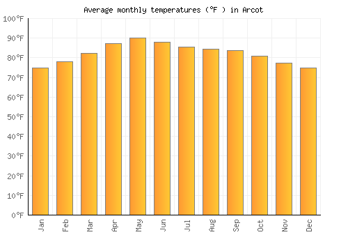 Arcot average temperature chart (Fahrenheit)