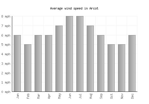 Arcot average winspeed by month (mph)