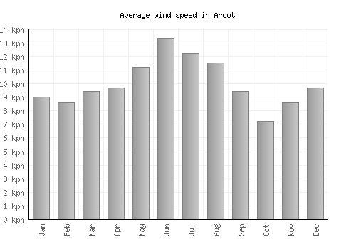 Arcot average winspeed by month (km/h)