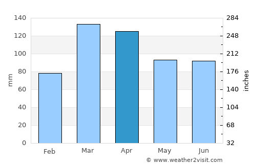 Arcoverde average rain in April