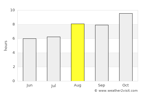 Arcoverde average rain in August