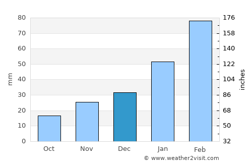 Arcoverde average rain in December