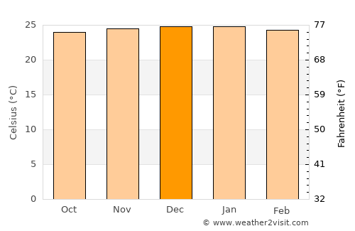 Arcoverde average temperature in December