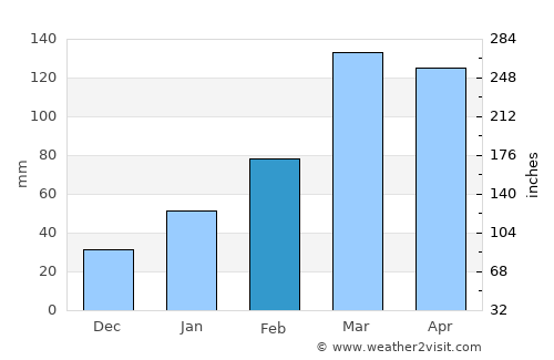 Arcoverde average rain in February
