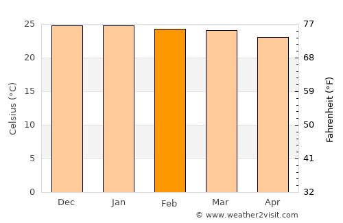 Arcoverde average temperature in February