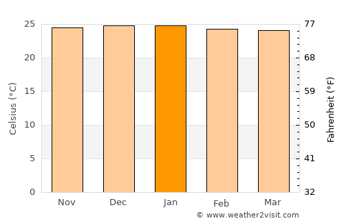 Arcoverde average temperature in January