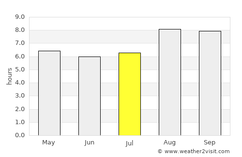 Arcoverde average rain in July