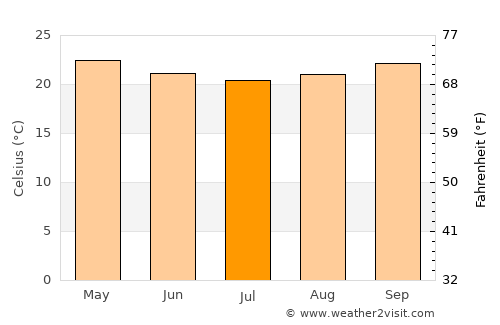 Arcoverde average temperature in July