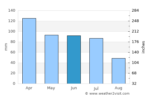 Arcoverde average rain in June