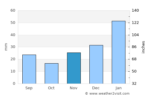 Arcoverde average rain in November