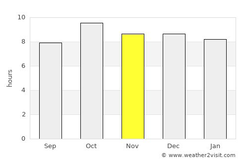 Arcoverde average rain in November