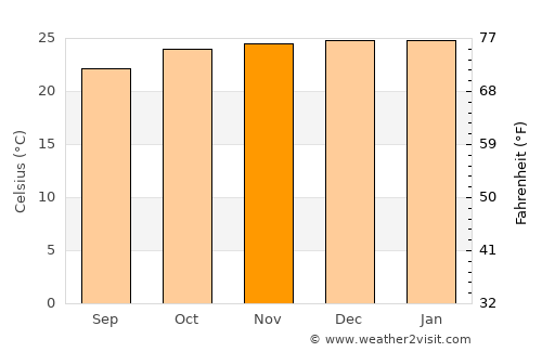 Arcoverde average temperature in November