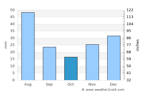 Arcoverde average rain in October