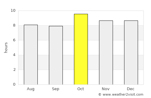 Arcoverde average rain in October