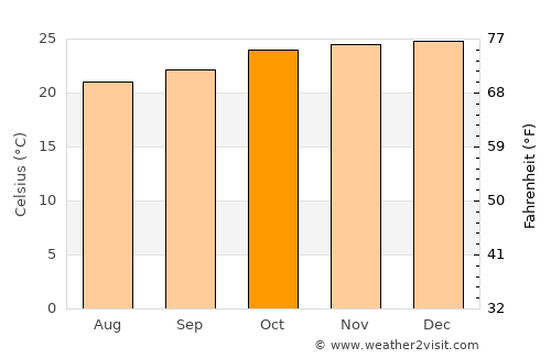 Arcoverde average temperature in October