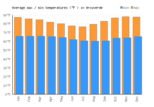 Arcoverde average minimum / maximum temperatures (Fahrenheit)