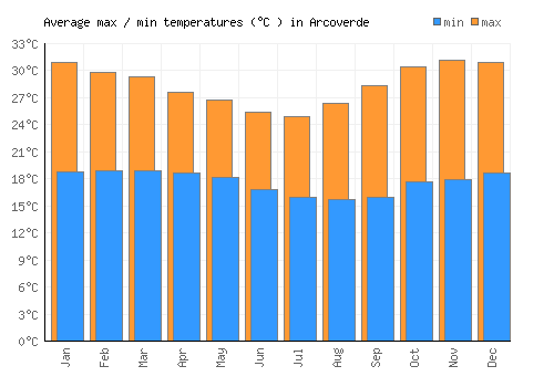 Arcoverde average minimum / maximum temperatures (Celsius)