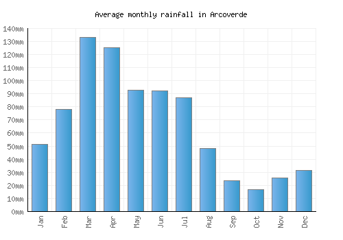 Arcoverde monthly rainfall chart (mm)